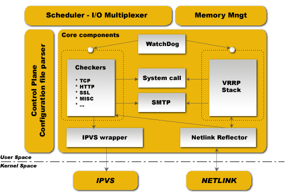 Keepalived software design